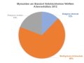 Stethynium trivlavatum mit 69%, Anagrus avalae 19%, Anagrus atomus 12%