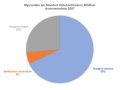 Stethynium trivlavatum mit 6%, Anagrus avalae 26%, Anagrus atomus 68%