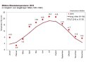 Linien und Punktgrafik. Die monatlichen Temperaturen 2018 deutlich über den Normwerten.