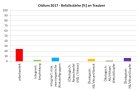 Kontrolle > 20 %, alle Spritzfolgen unter 10 %