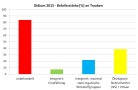 Kontrolle > 80 %, Intergierte Empfehlung <10 %, Integriert nur 2 Wirkgruppen > 20 %, Ökomittel fast 40%