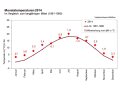 Werte von Januar bis April mehr als 3° über Norm, dann um Norm schwankend, Herbst über Norm