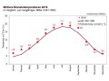 Punkt- und Kurvengrafik. 2016 mal wärmer mal kühler mal gleich wie die Norm.