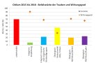 Kontrolle 70 %, Empfehlung < 10 %, Wirkung 90 %; max 2 Wirk-gruppen Wirkung < 70 %, Ökologisch Wirkung >30 %, > 70 %, < 70 %