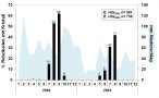 hellblaue Fläche in Grafik  zeigt monatliche Niederschläge, Säulen Anteil Rebzikaden mit Kristallen