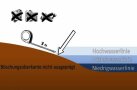 Fehlende Böschungsoberkante, Hochwasserlinie, mit 3 m Abstands-Anzeige und Verbotsymbo