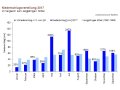 Säulengrafik. Monatswerte für Mai und Juli 2017 überragen langjähriges Mittel weit.