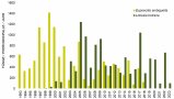 Zwei Säulengrafiken, die erste startet 1993 mit Höhepunkt um 1999, da startet die zweite erst