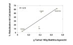 Grafik mit Zusammenhang des Tartratgehaltes in Zikaden zum Gehalt im Blatt mit R2 gleich 0,76