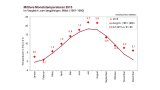 Liniengrafik: Temperaturen im Juli und August deutlich über der Norm