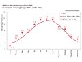 Linien- und Punktgrafik. Werte liegen in den Wachstumsmonaten über der Norm.