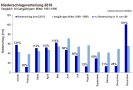 Säulengrafik mit monatlichen Werten im Vergleich mit Werten des langjährigen Mittels