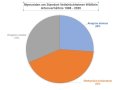 Kreisdiagramm mit Anagrus atomus 26%, Stethynium triclavatum 43%, Anagrus avalae 31%