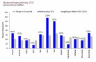 Niederschlagssäuken von 2021 überragen vor allem im Juni und Juli die des langjährigen Mittel