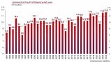 Säulen mit schwankender Höhe, in der Tendenz jedoch deutlich steigend, 1991-2021