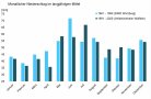 Säulen unterscheiden sich deutlich in April, Juni, Juli, September und Oktober