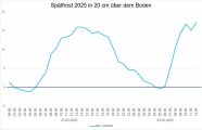 Eine Kurve zeigt Temperaturen unter 0 Grad Celsius am 23. und 24. Mai