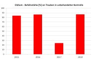 Grafik mit roten Säulen, alle zwischen 80 und 90 % außer 2017 mit rund 25 % Befallsstärke
