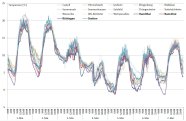 Die Grafik zeigt verschiedene Temperaturverläufe vom 1. bis 7. Mai 2019 im Weinbaubereich