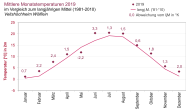 Grafik mit Kurve des 30jährigen Mittelwertes und monatlicher Abweichung 2019