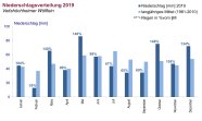 Säulen für jeden Monat zeigen die Werte für 2019 bzw. das 30jährige Mittel