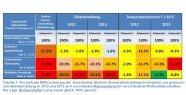 Tabelle mit verschiedenen Werten, die im nebenstehenden Text erläutert werden