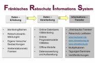 Säule 1 Datenerhebung, Säule 2 Datenverarbeitung, Säule 3 Informationstransfer