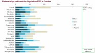 Balkengrafik mit unterschiedlich langen Balken je nach Standort, keiner erreicht das Soll
