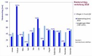 Säulen für monatliche Niederschläge 2020 bzw. langjähriges Mittel 1981-2010