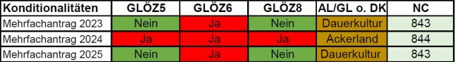 Tabelle Glöz5 in 2024 ja, GLÖZ6 in 2023-2025 ja, GLÖZ8 in 2024 ja