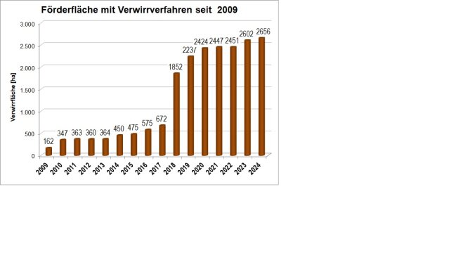 Grafik beginnend mit 162 ha in 2009, ab 2018 dank Förderung stark steigend bis 2602 ha in 2023