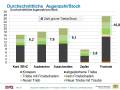 Spätfrost 2011_Grafik zu durchschnittlicher Augenzahl pro Stock mit Neuaustrieben