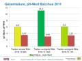 Spätfrost 2011 - Grafik zur Gesamtsäure bei Bacchus normale Trauben und nachgetriebene Trauben