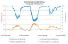 Mikroklima - Unterschiede zwischen hoher und kurzer Begrünung