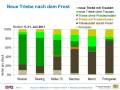 Grafik zur Bildung neuer Triebe nach zwei Monaten