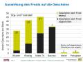 Grafik zu überlebenden Gescheinen bei verschiedenen Rebsorten