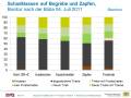 Grafik zum Zuwachs nach Spätfrost in den Bewirtschaftungsvarianten zur Schadensminimierung