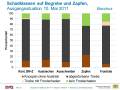 Grafik zur Ausgangsschädigung durch Spätfrost in den Bewirtschaftungsvarianten zur Schadensminimierung