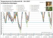 Temperaturverläufe in den Frostnächten 2017 an verschiedenen Standorten in Franken 