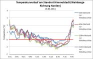 Temperaturverlauf in Höhe der Bogrebe am 16.04. in Himmelstadt horizontal zum Hang