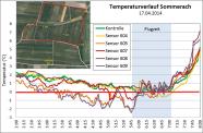 Temperaturverlauf in Höhe der Bogrebe am 17.04.2014 auf der Versuchsfläche in Sommerach