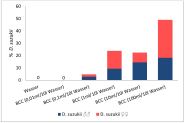 Konzentrationsabhängige Lockwirkung von Beta-Cyclocitral (BCC) - hohe Konzentrationvon BCC lockt besser