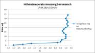 Höhenprofil der Temperatur am Morgen des 17.04.2014 in Sommerach