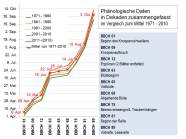 Grafische Darstellung der Phänologie in Dekaden zusammengefasst seit 1970