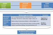 Komponenten der gelände-klimatologischen Standortbewertung (in Anlehnung an Hoppmann, 2010)