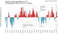 Grafik mit Differenzen der Tagesemperaturen im Frühjahr 2017 im Verleich zur Norm