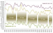 Grafik zur 100 Tageregel der Traubenreife: Kurve zum Ende der Blüte, zum Datum der 60° Oechsle und zum Lesezeitpunkt von 1968 bis 2015