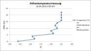 Höhenprofil der Temperatur direkt am Windrad am Morgen des 16.04.2014 in Himmelstad