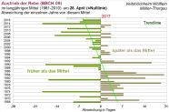 Grafik zur Abweichung der einzelnen Jahr beim Austrieb im Vergleich zur Norm